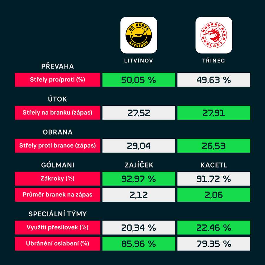 Porovnání statistik ze základní části.