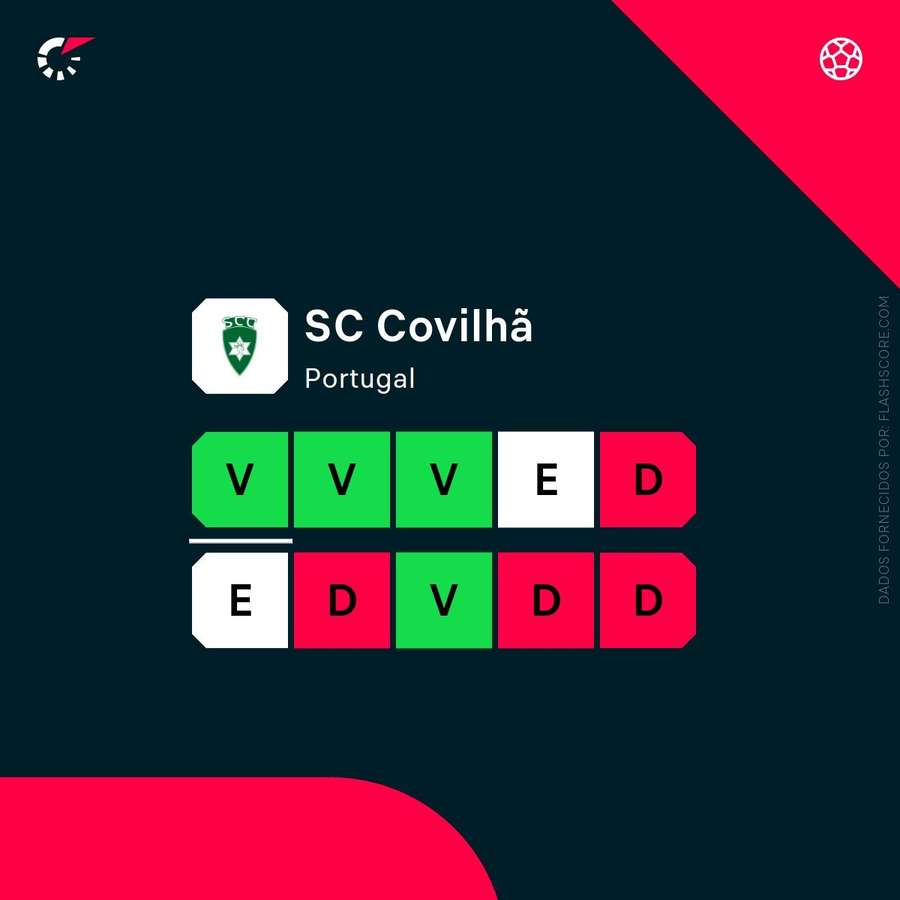 A forma recente do Covilhã