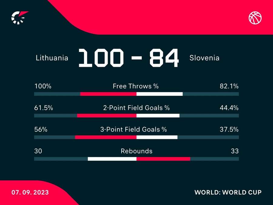 Le statistiche del match