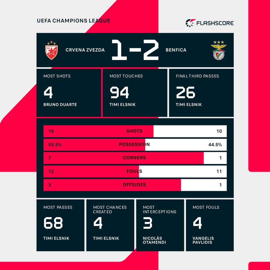 Match stats