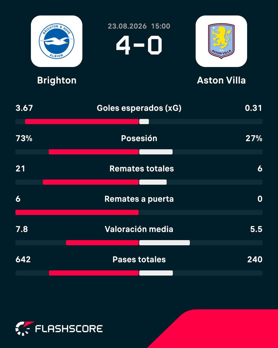 Estadísticas del Brighton-Aston Villa