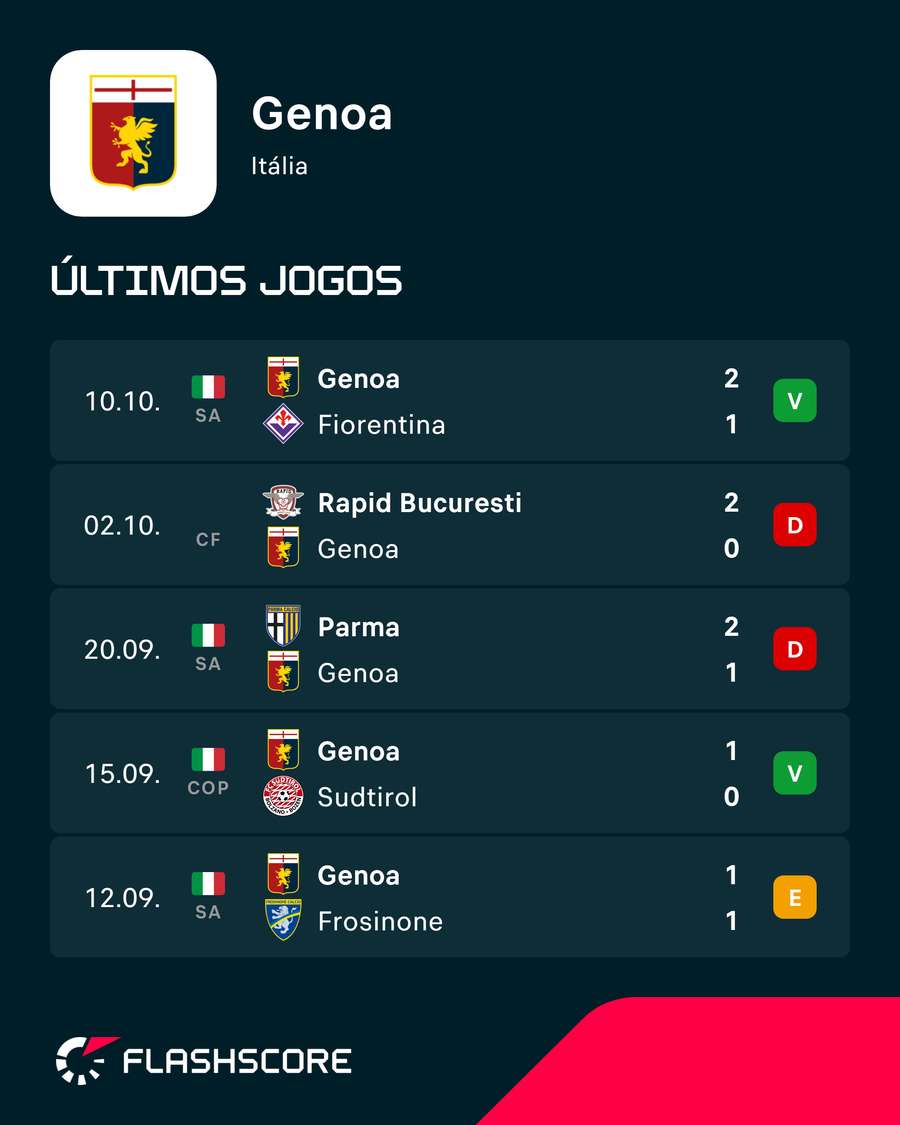 Os últimos jogos do Génova Os últimos jogos do Génova