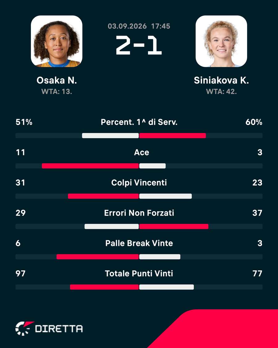 Osaka ha sconfitto Siniakova Osaka ha sconfitto Siniakova