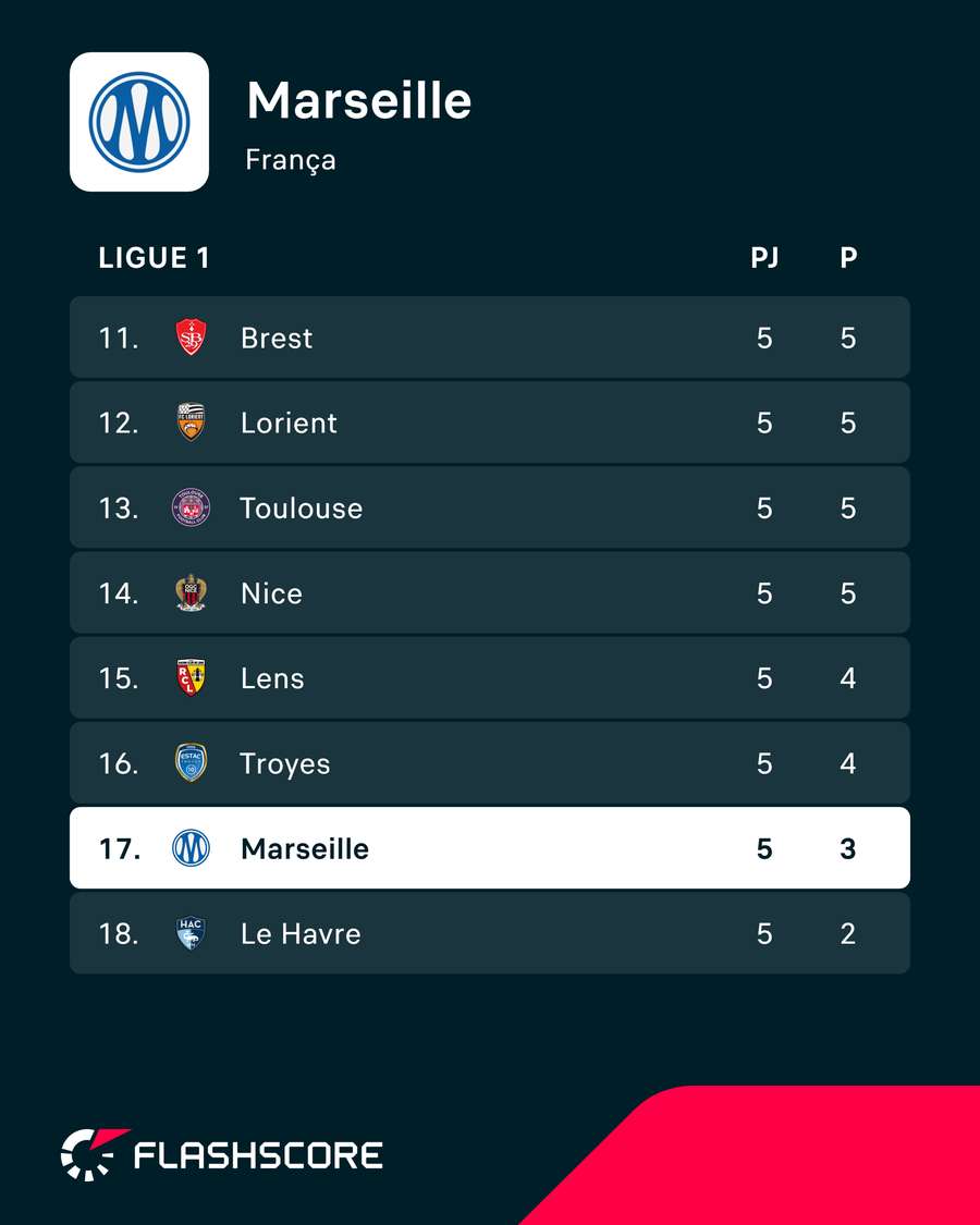 A classificação do Marselha A classificação do Marselha