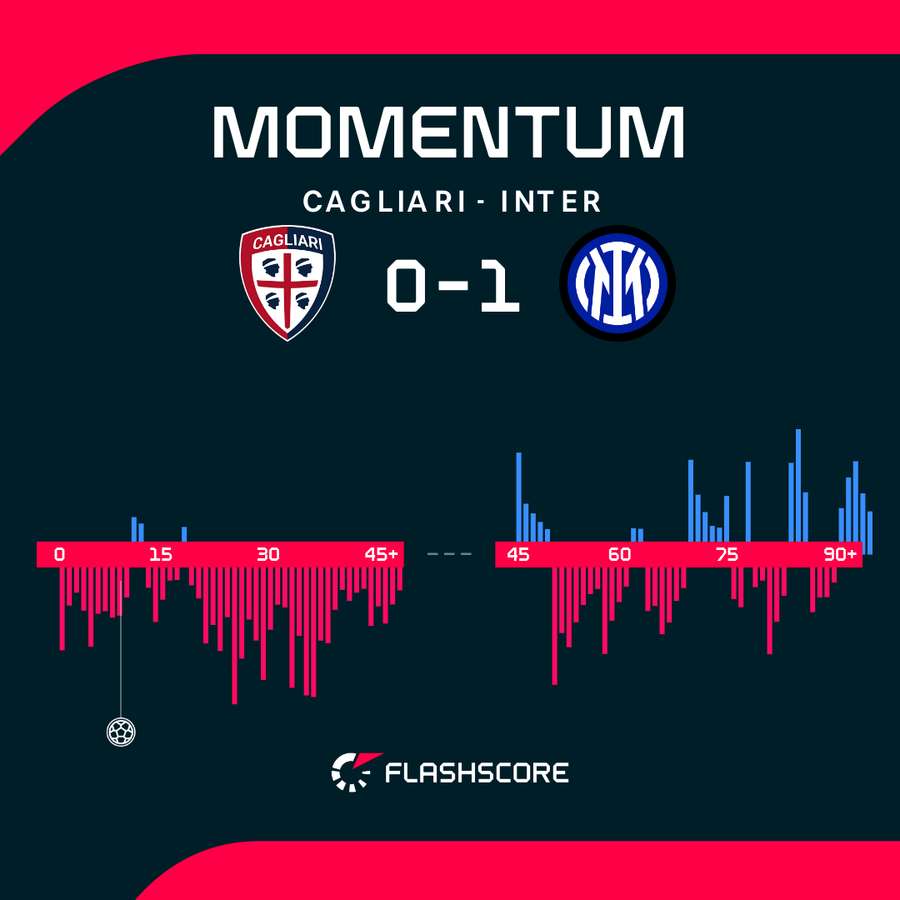 Il momentum del match