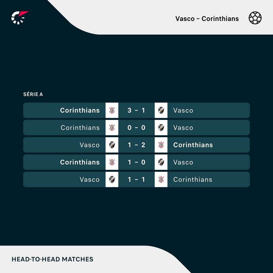 Os últimos duelos entre Vasco e Corinthians Os últimos duelos entre Vasco e Corinthians