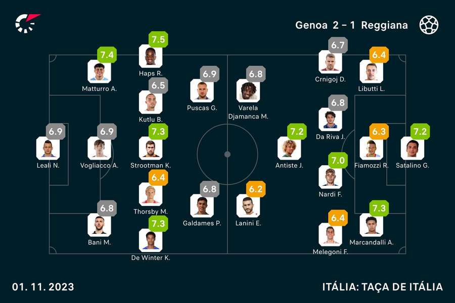 Notas finais dos jogadores