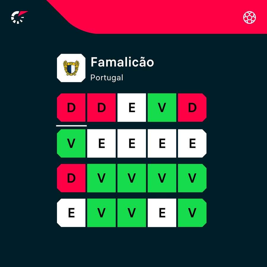 O momento de forma do Famalicão O momento de forma do Famalicão