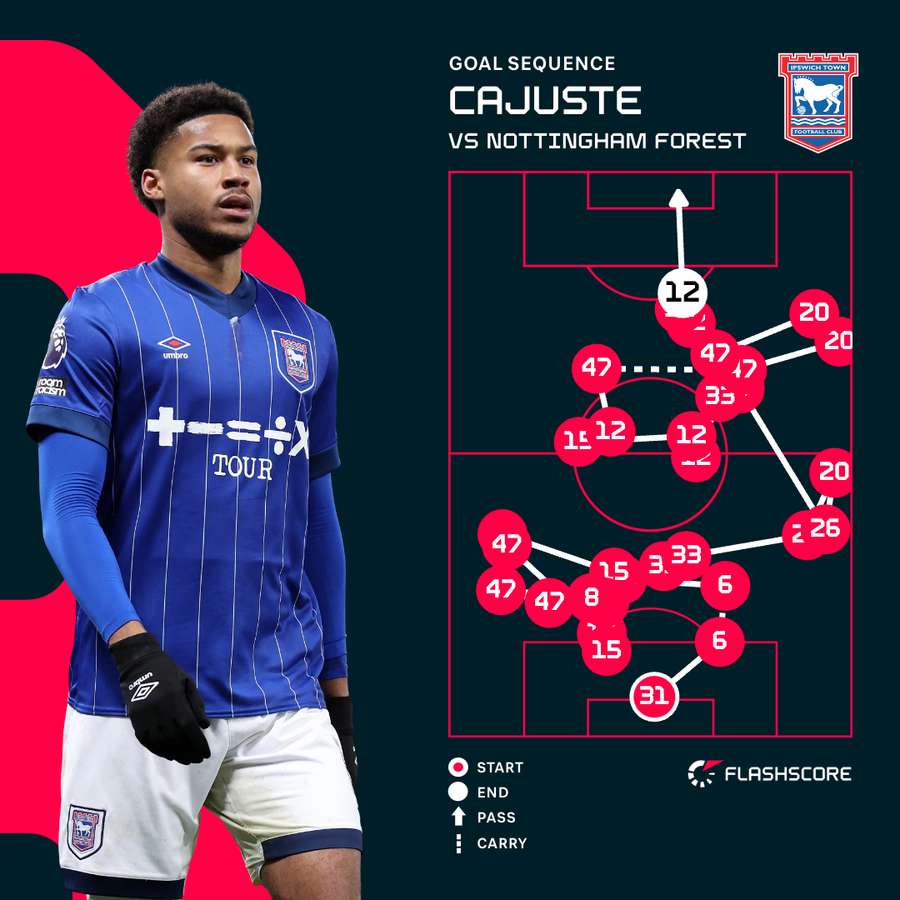 Cajuste v Nottingham Forest