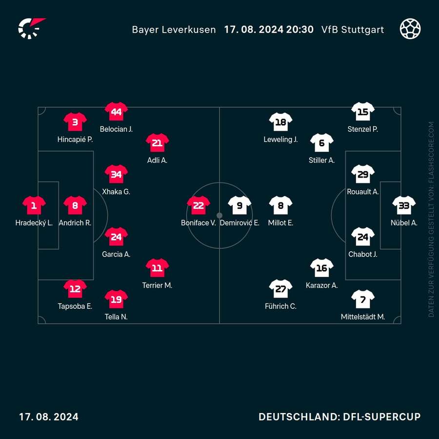 Aufstellungen: Leverkusen vs. Stuttgart