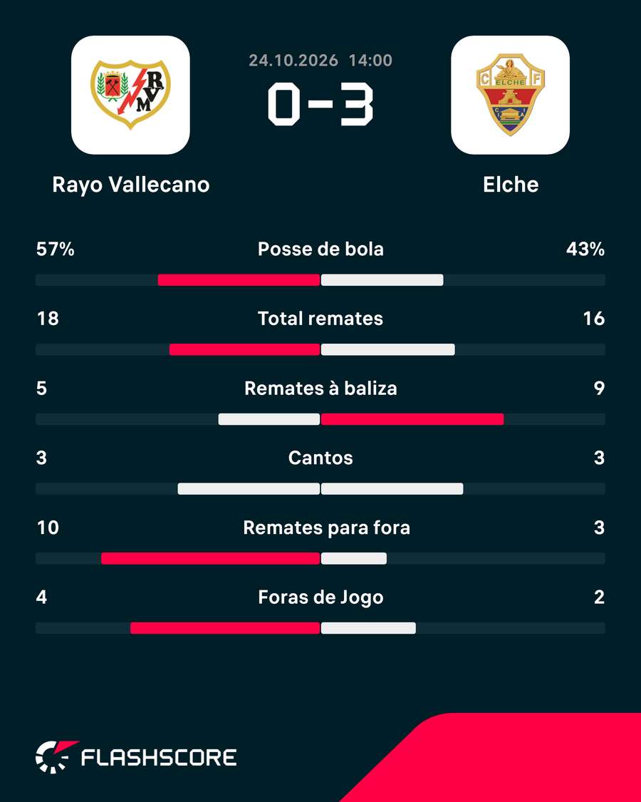 Estatísticas da partida