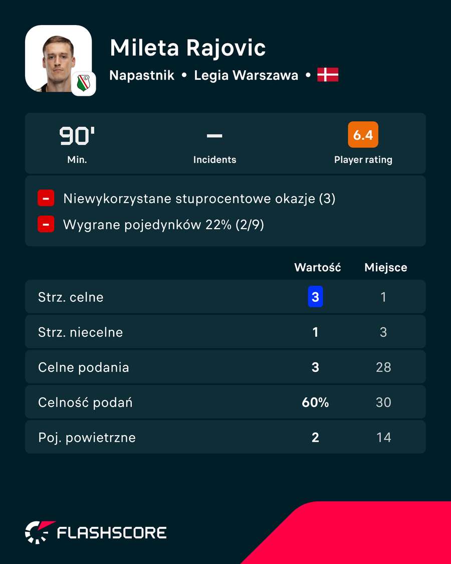 Mileta Rajović - liczby za mecz z Pogonią