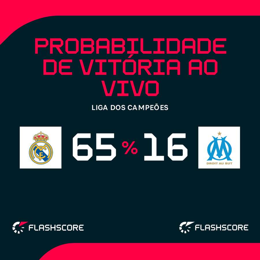 As probabilidades de vitória ao vivo