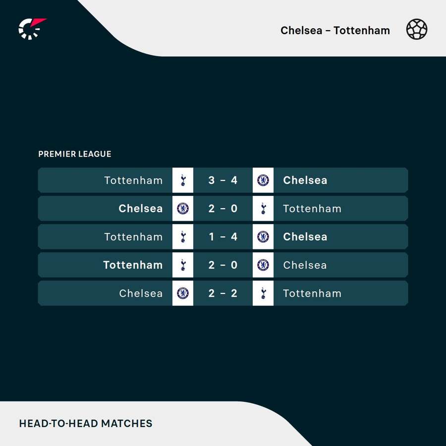 Chelsea v Spurs H2H Chelsea v Spurs H2H