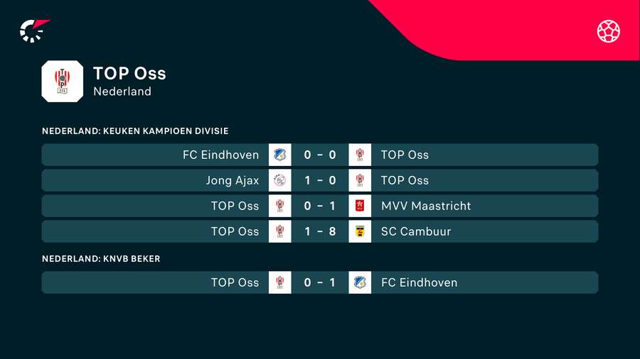 De laatste vijf wedstrijden van TOP Oss