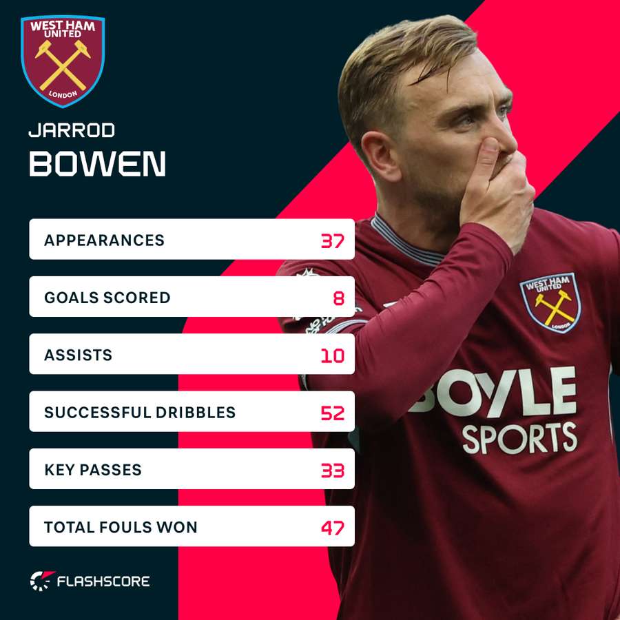 Have West Ham been over-reliant on Jarrod Bowen? Have West Ham been over-reliant on Jarrod Bowen?