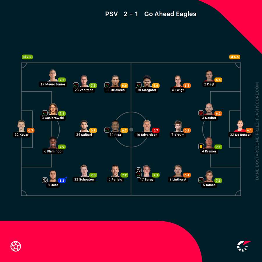 Składy i oceny za mecz PSV - Go Ahead Eagles