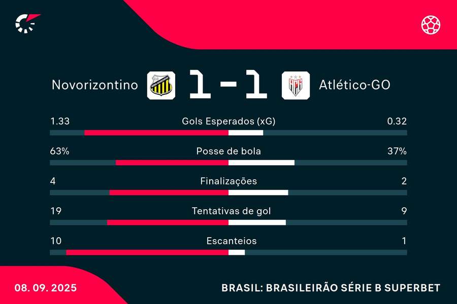 As estatísticas de Novorizontino 1x1 Atlético-GO As estatísticas de Novorizontino 1x1 Atlético-GO