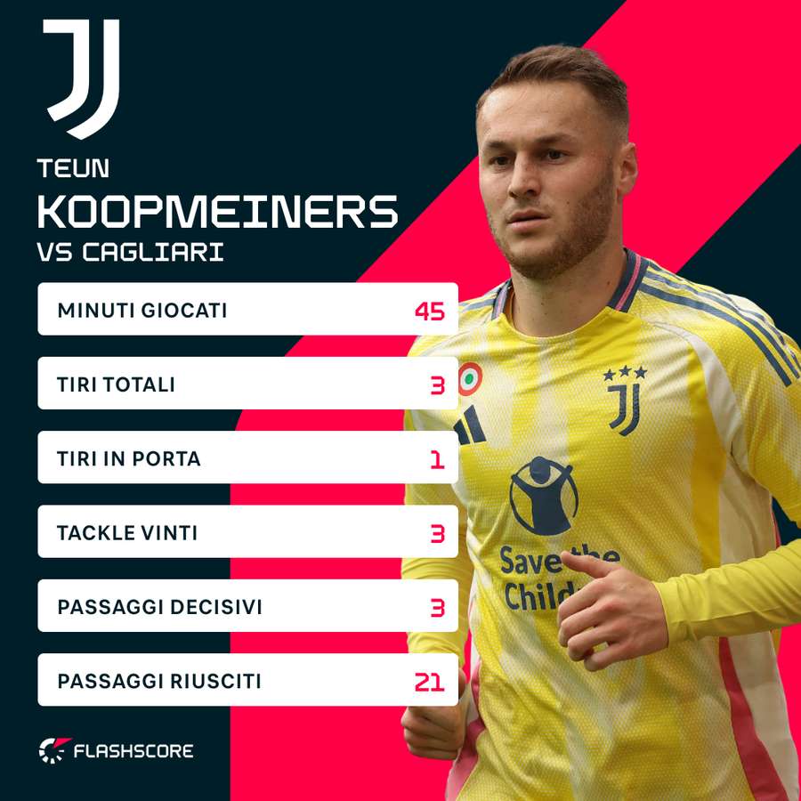 Le statistiche di Teun Koopmeiners contro il Cagliari