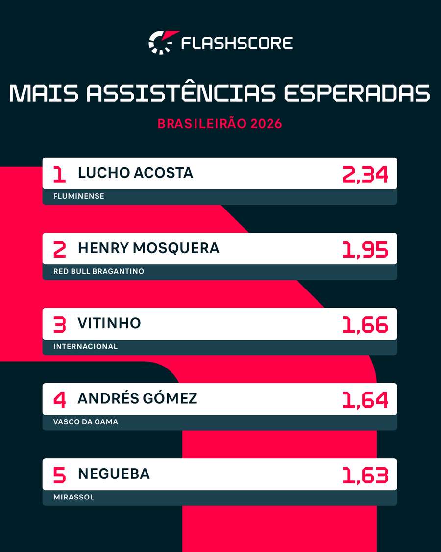 Top 5 assistências esperadas. Lucho lidera o Brasileirão
