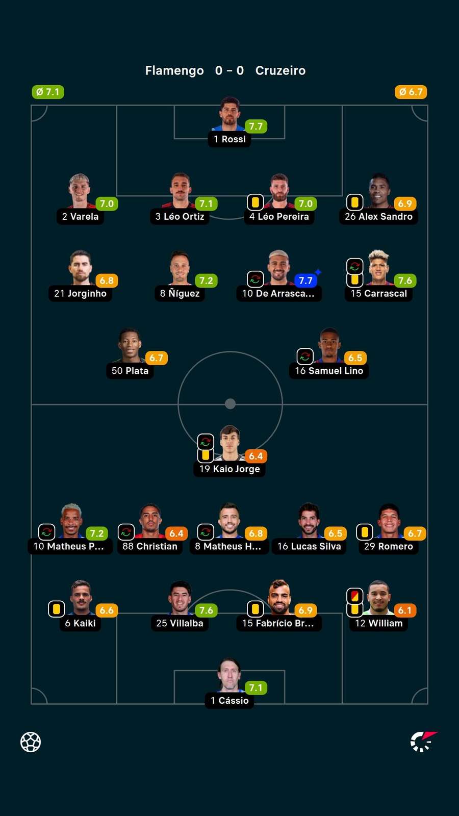 As notas dos jogadores titulares de Flamengo e Cruzeiro na partida