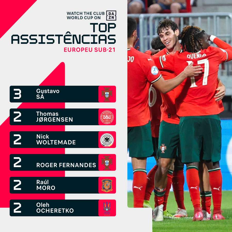 Gustavo Sá lidera ranking de assistências