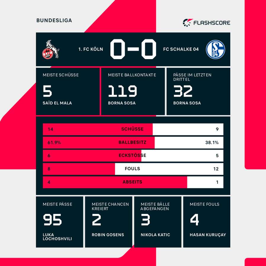 Statistiken zum Spiel in Köln Statistiken zum Spiel in Köln