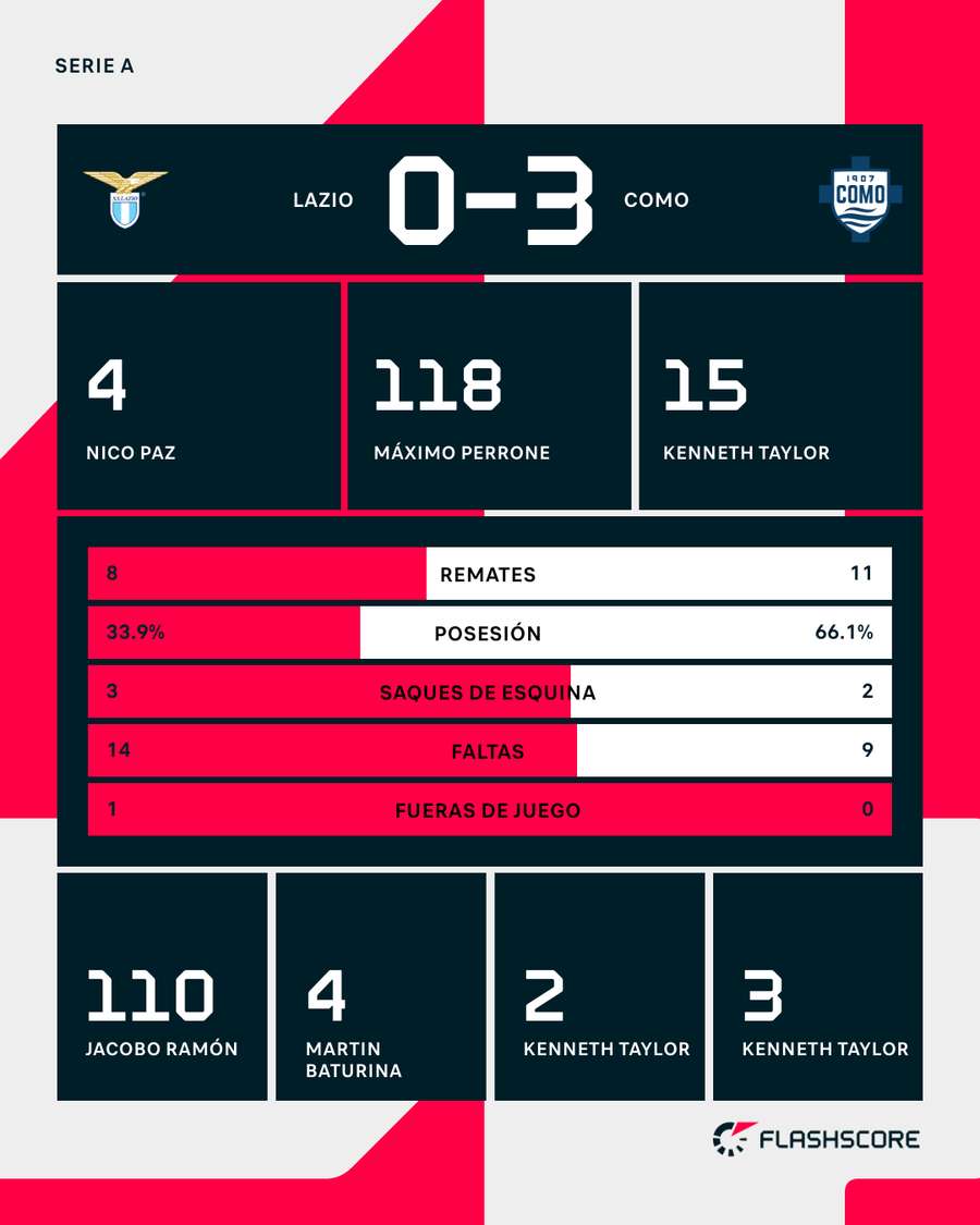 Estadísticas del partido