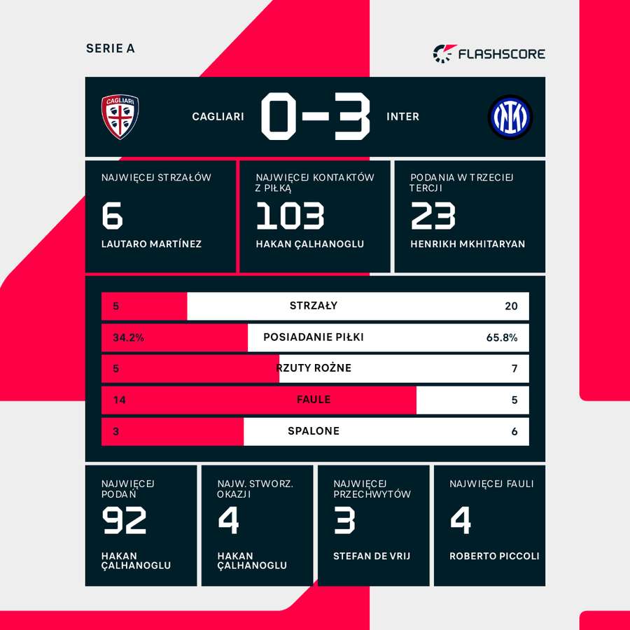 Statystyki meczu Cagliari - Inter Statystyki meczu Cagliari - Inter