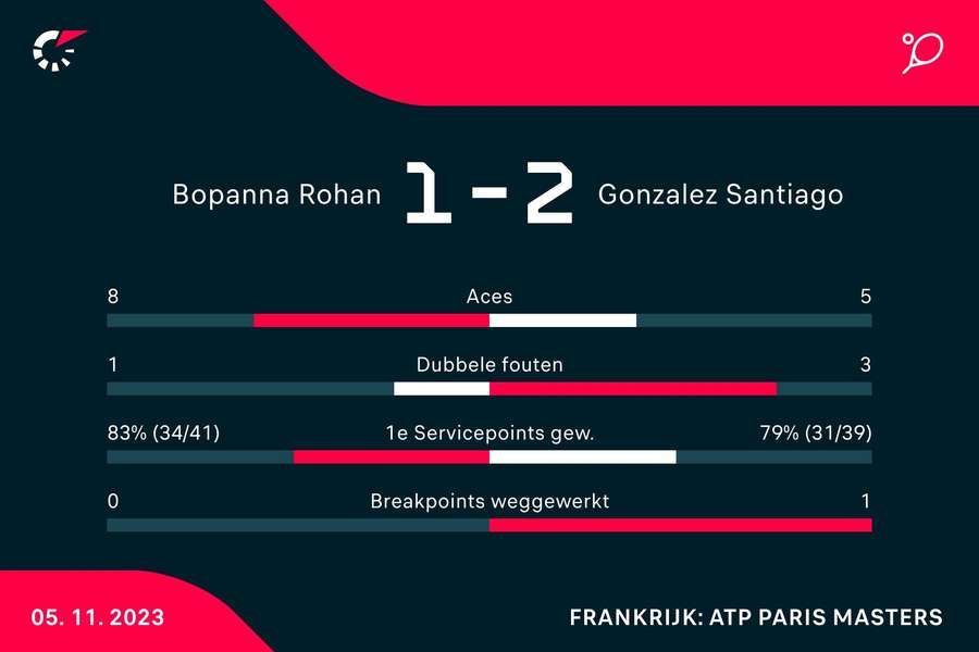 Statistieken Bopanna/Ebden - Gonzalez/Roger-Vasselin