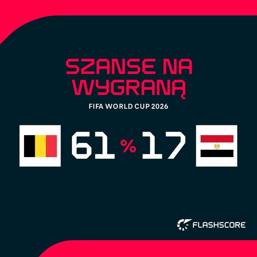 Prawdopodobieństwo wygranej w meczu Belgia - Egipt