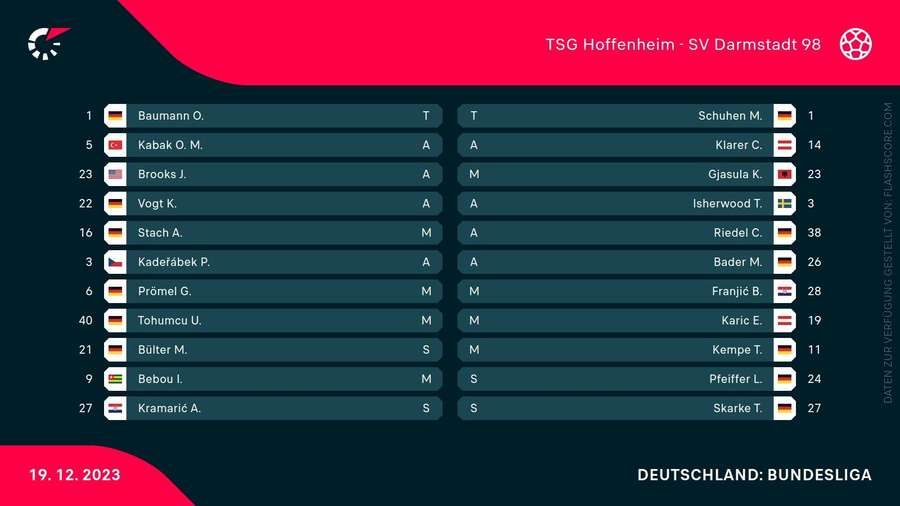 Die Aufstellungen zum Spiel Hoffenheim gegen Darmstadt