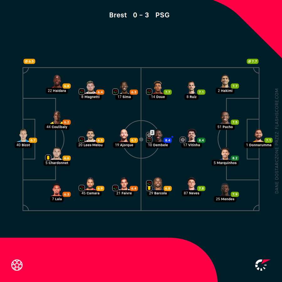 Składy i noty zamecz Brest - PSG