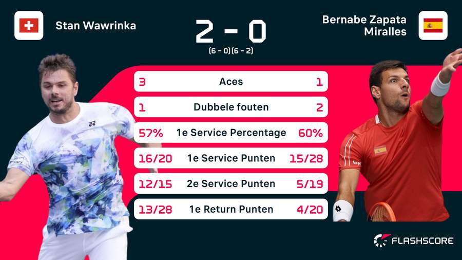 Stats Wawrinka-Zapata