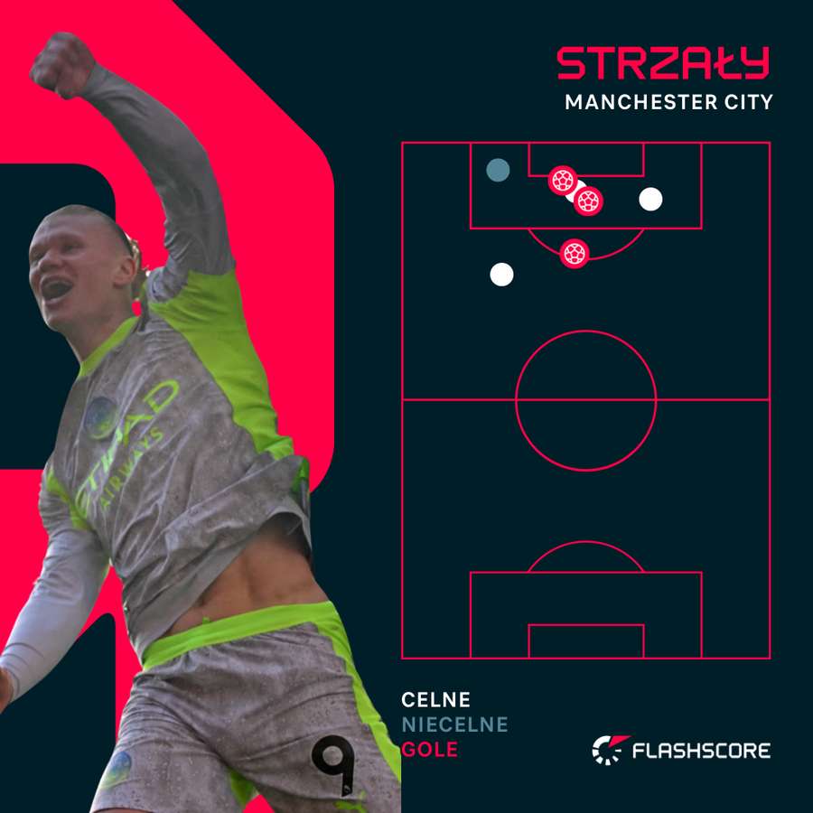 Strzały Manchesteru City Strzały Manchesteru City