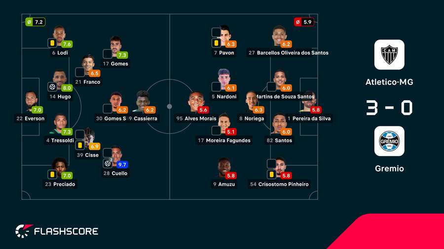 As notas dos jogadores As notas dos jogadores