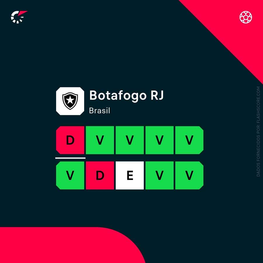 A forma do Botafogo