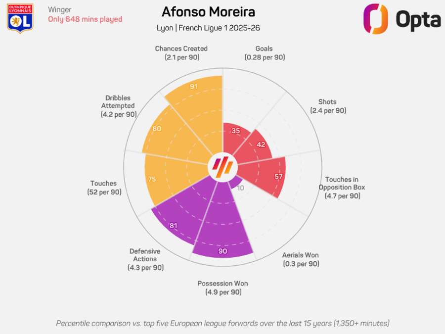 O radar de Afonso Moreira em 2025/26