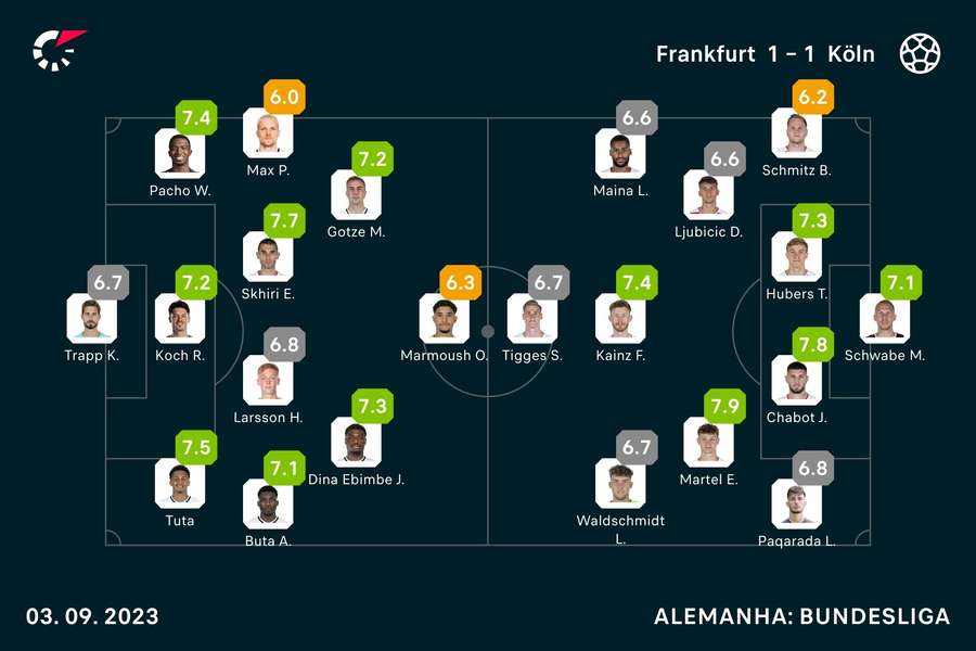 As notas dos jogadores