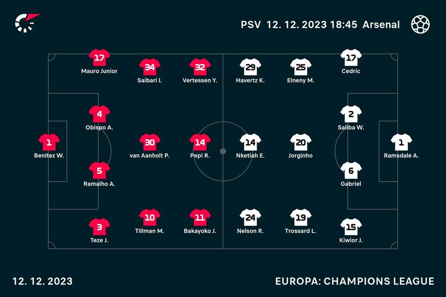 Basisopstellingen PSV - Arsenal