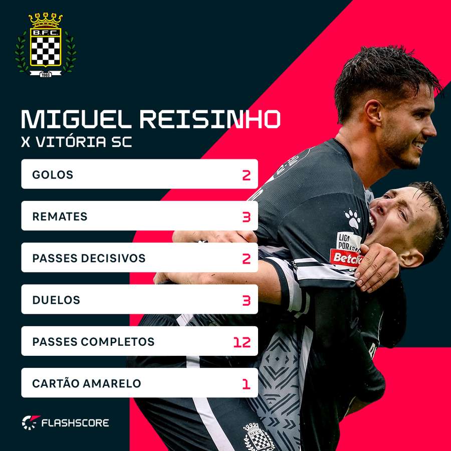 Os números de Miguel Reisinho