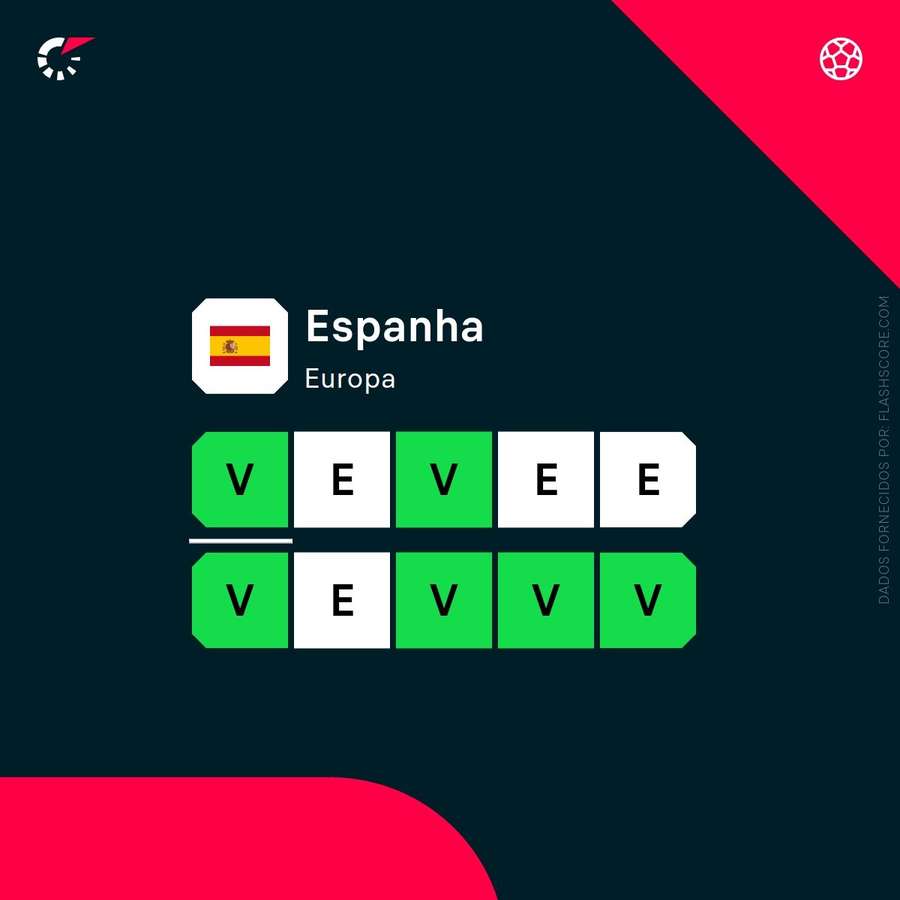 Forma da Espanha