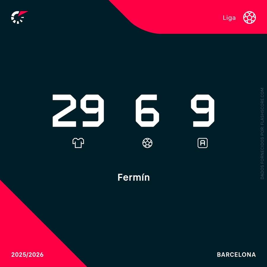 Os números de Fermín na LaLiga Os números de Fermín na LaLiga