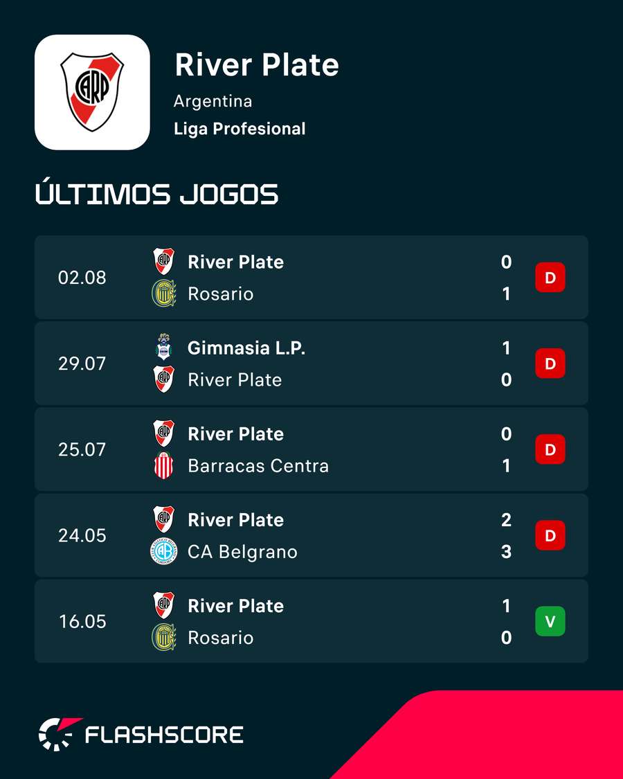 Forma do River Plate