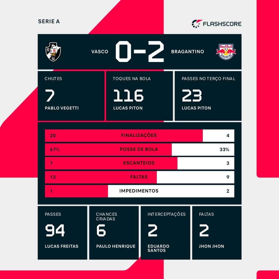 As estatísticas da vitória do Bragantino sobre o Vasco As estatísticas da vitória do Bragantino sobre o Vasco