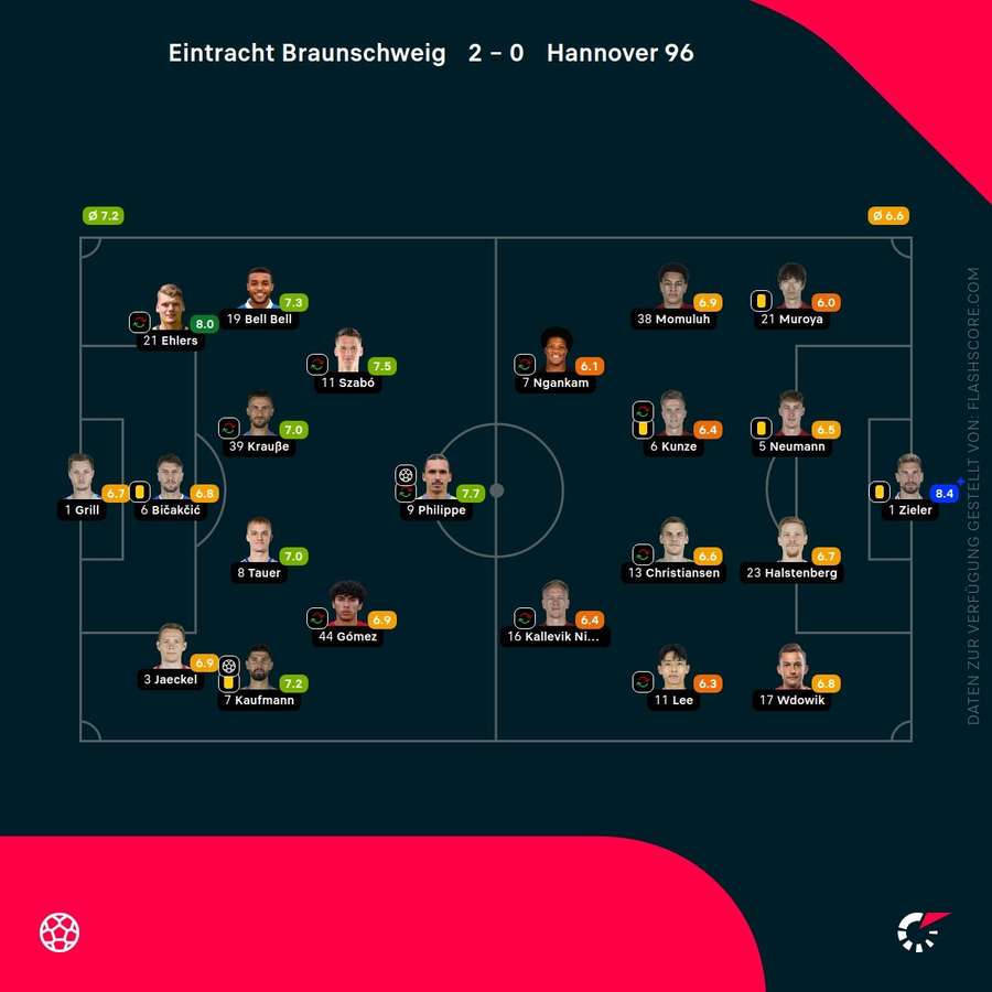 Spielernoten: Braunschweig vs. Hannover