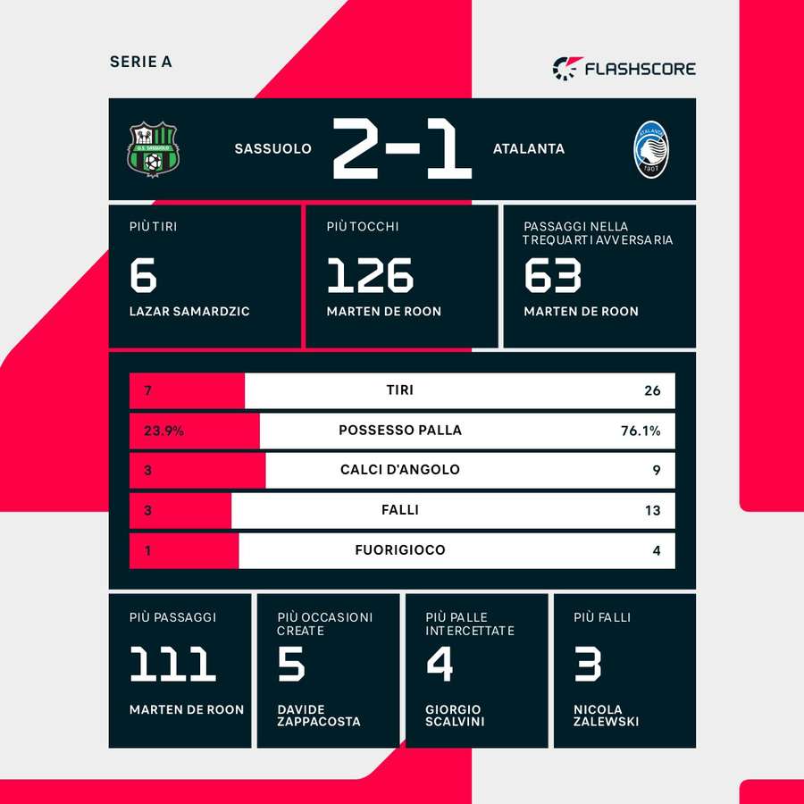 Le statistiche del match Le statistiche del match