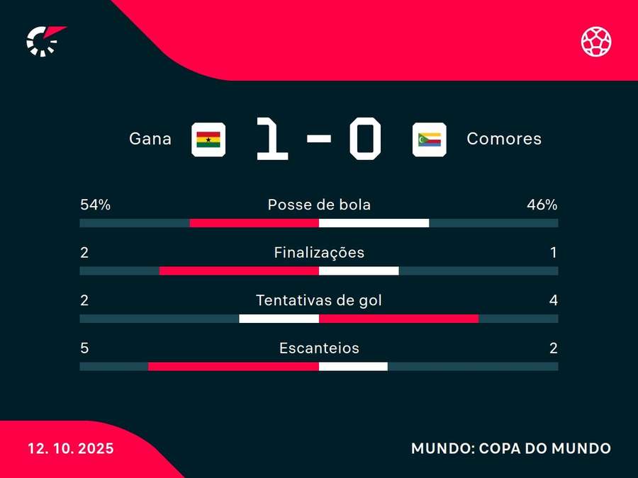 As estatísticas de Gana x Comores