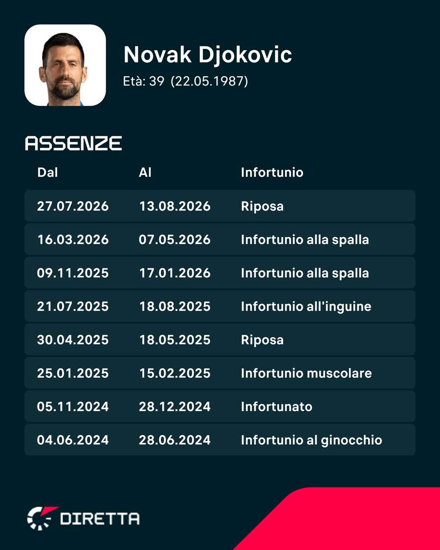 Gli ultimi stop di Nole