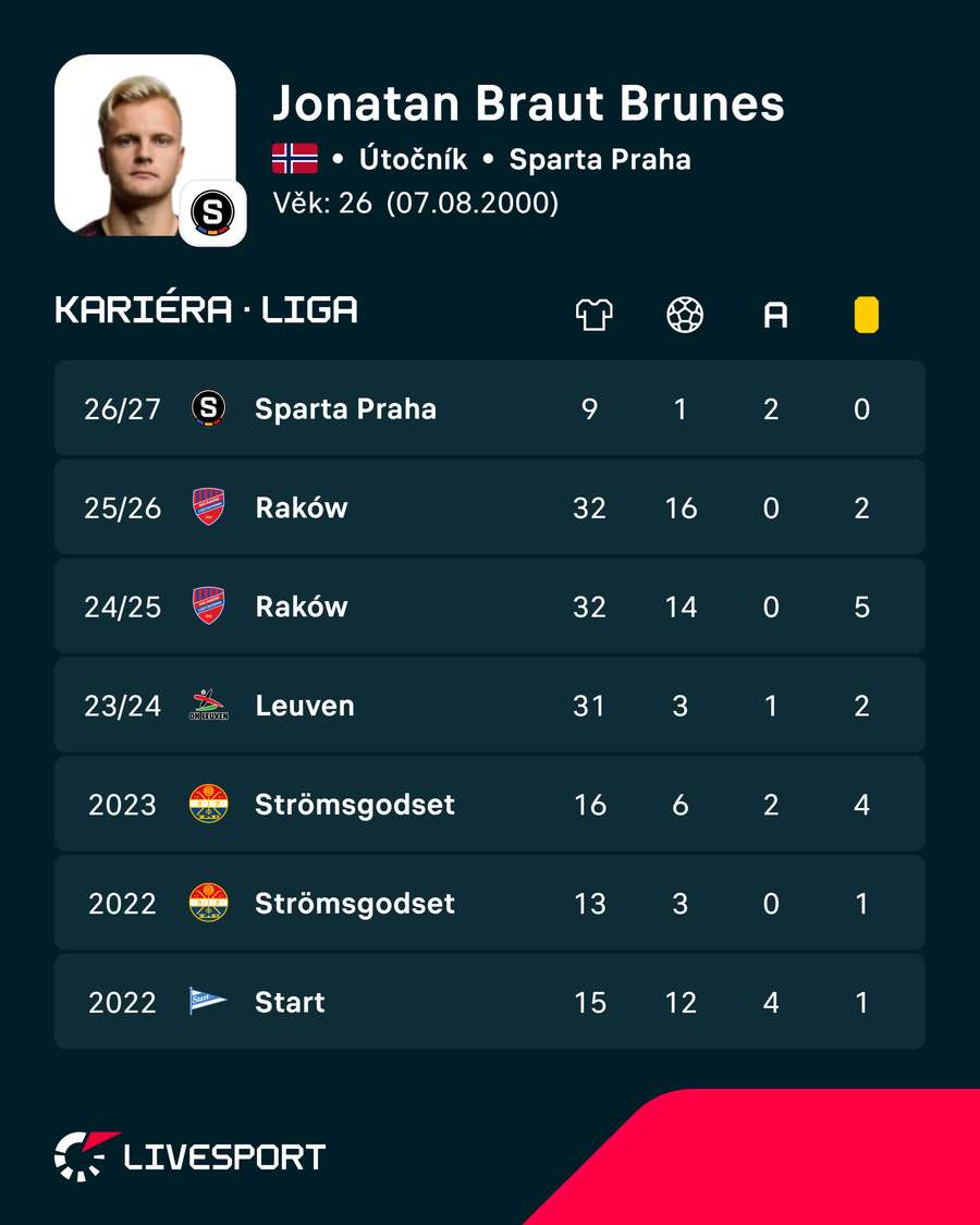 Přehled kariéry Brunese. Přehled kariéry Brunese.